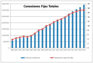 Conexiones fijas a internet
